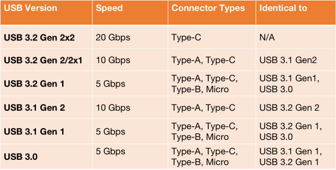 USB 3.1 Gen 1, Gen 2 und USB 3.2