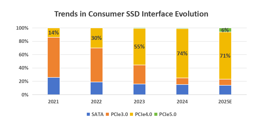 PCIe5.0 SSD PCIe5.0 SSD
