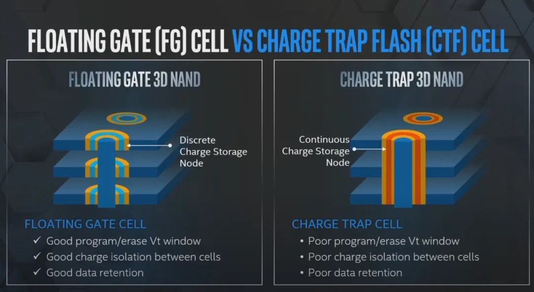 Floating Gate
