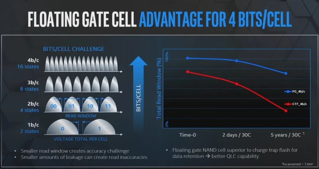 Floating Gate cell