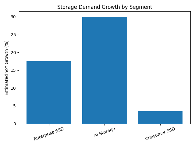 Marché des mémoires NAND et DRAM : Perspectives 2026 – Points clés à surveiller